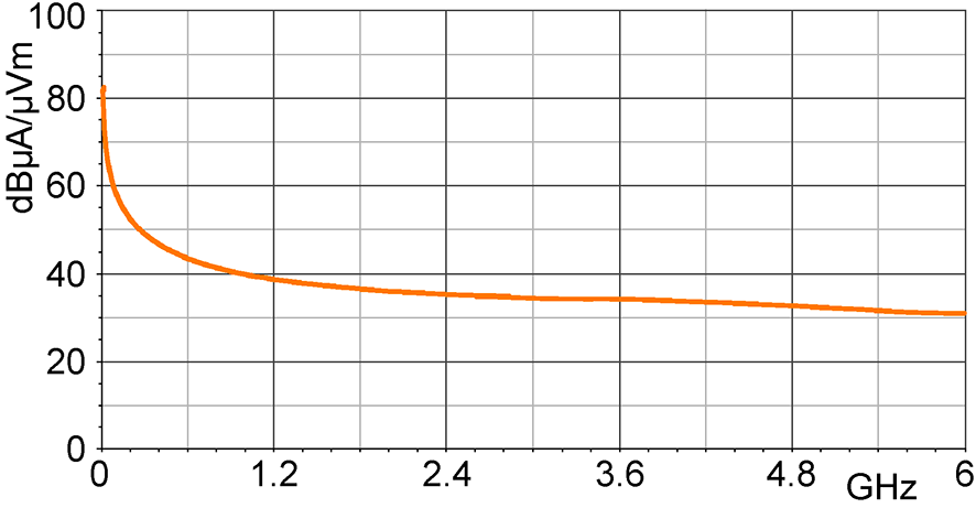 H-field correction curve [dBµA/m] / [dBµV]